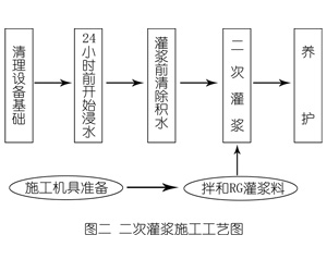 历城灌浆料施工工艺—文字完整版